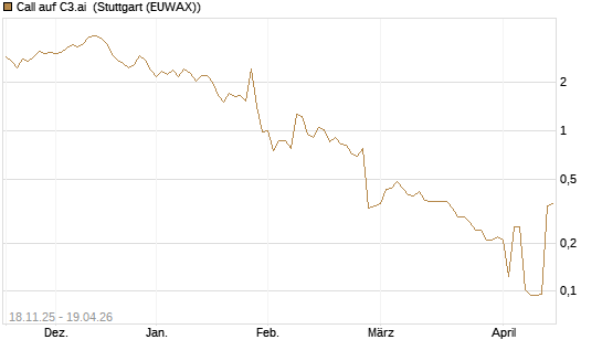 Call auf C3.ai [Morgan Stanley & Co. Int. plc] Chart