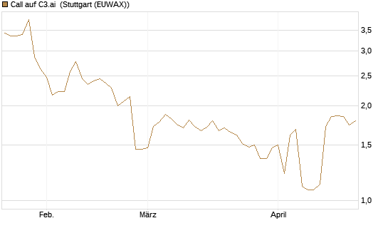 Call auf C3.ai [Morgan Stanley & Co. Int. plc] Chart