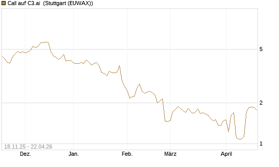 Call auf C3.ai [Morgan Stanley & Co. Int. plc] Chart