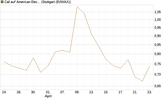 Call auf American Electric Power [Morgan Stanley & Co. Int. plc] Chart