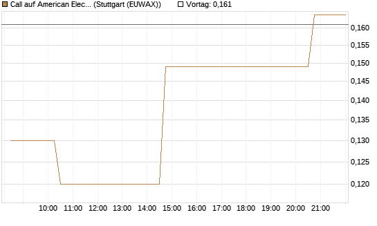Call auf American Electric Power [Morgan Stanley & Co. Int. plc] Chart