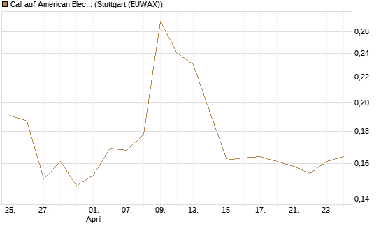 Call auf American Electric Power [Morgan Stanley & Co. Int. plc] Chart