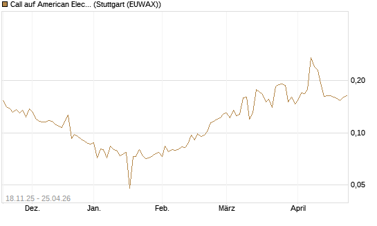 Call auf American Electric Power [Morgan Stanley & Co. Int. plc] Chart