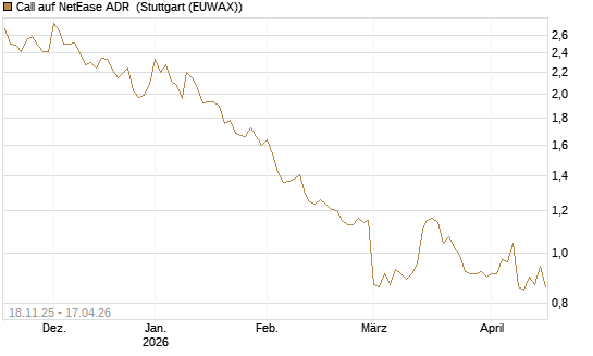 Call auf NetEase ADR [Morgan Stanley & Co. Int. plc] Chart