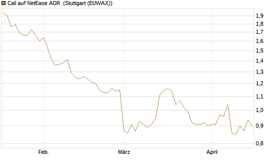 Call auf NetEase ADR [Morgan Stanley & Co. Int. plc] Chart