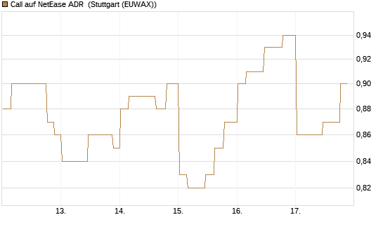 Call auf NetEase ADR [Morgan Stanley & Co. Int. plc] Chart