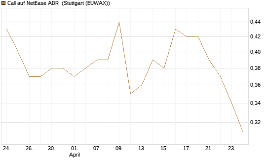 Call auf NetEase ADR [Morgan Stanley & Co. Int. plc] Chart