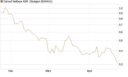 Call auf NetEase ADR [Morgan Stanley & Co. Int. plc] Chart