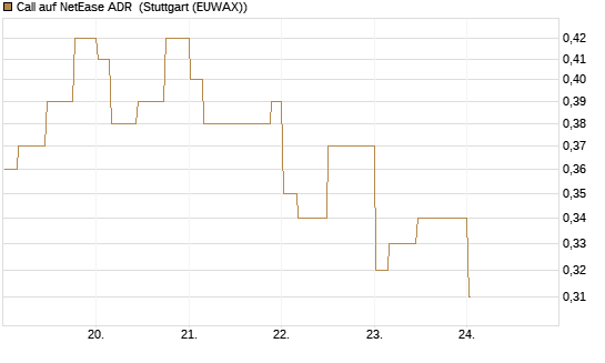 Call auf NetEase ADR [Morgan Stanley & Co. Int. plc] Chart