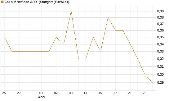 Call auf NetEase ADR [Morgan Stanley & Co. Int. plc] Chart