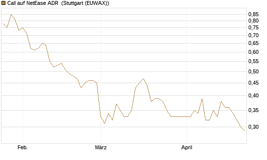 Call auf NetEase ADR [Morgan Stanley & Co. Int. plc] Chart
