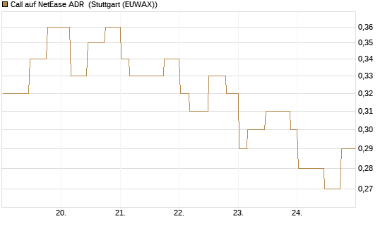 Call auf NetEase ADR [Morgan Stanley & Co. Int. plc] Chart