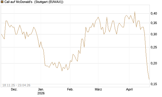 Call auf McDonald's [Morgan Stanley & Co. Int. plc] Chart