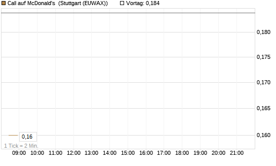 Call auf McDonald's [Morgan Stanley & Co. Int. plc] Chart