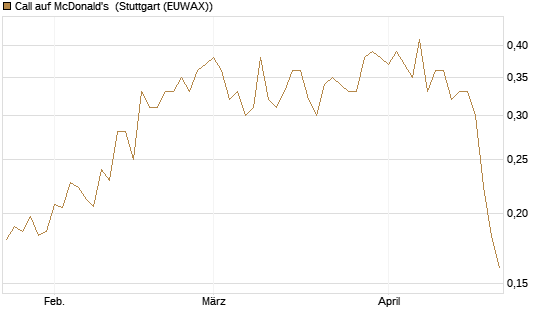 Call auf McDonald's [Morgan Stanley & Co. Int. plc] Chart