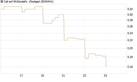 Call auf McDonald's [Morgan Stanley & Co. Int. plc] Chart