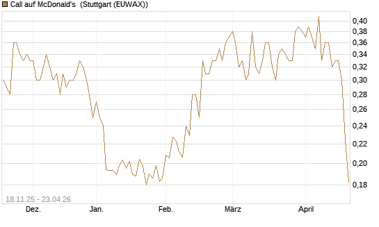 Call auf McDonald's [Morgan Stanley & Co. Int. plc] Chart