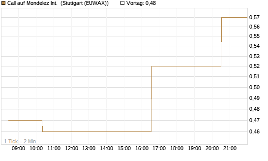 Call auf Mondelez Int. [Morgan Stanley & Co. Int. plc] Chart