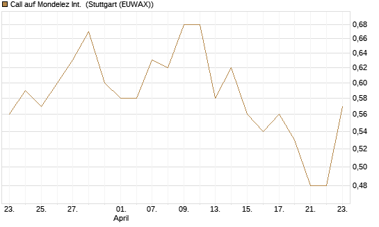 Call auf Mondelez Int. [Morgan Stanley & Co. Int. plc] Chart