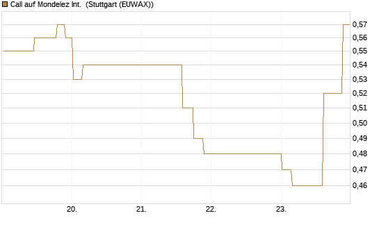 Call auf Mondelez Int. [Morgan Stanley & Co. Int. plc] Chart