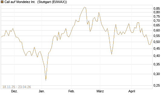 Call auf Mondelez Int. [Morgan Stanley & Co. Int. plc] Chart