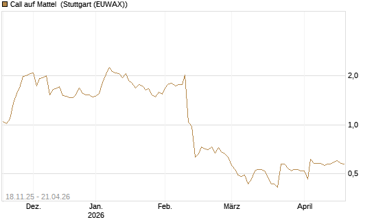 Call auf Mattel [Morgan Stanley & Co. Int. plc] Chart