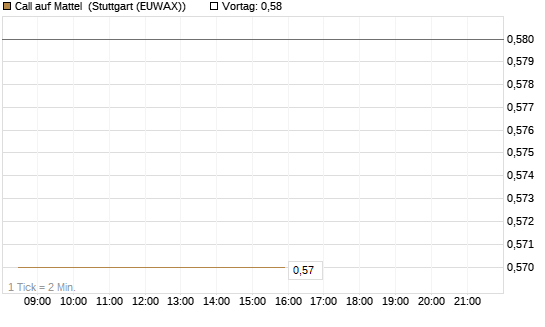 Call auf Mattel [Morgan Stanley & Co. Int. plc] Chart