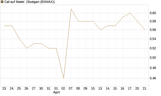 Call auf Mattel [Morgan Stanley & Co. Int. plc] Chart
