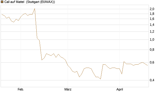 Call auf Mattel [Morgan Stanley & Co. Int. plc] Chart