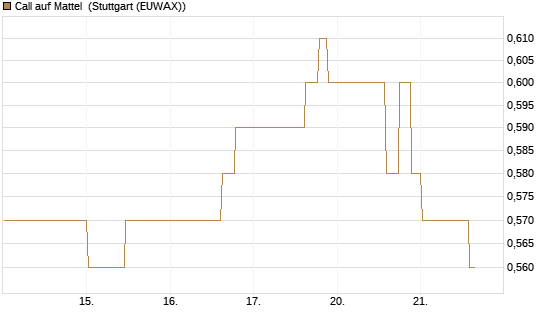 Call auf Mattel [Morgan Stanley & Co. Int. plc] Chart