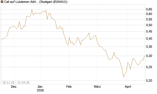 Call auf Lululemon Athletica [Morgan Stanley & Co. Int. plc] Chart