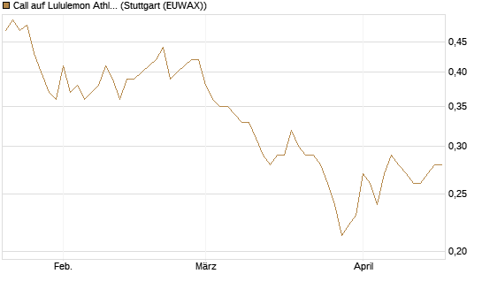 Call auf Lululemon Athletica [Morgan Stanley & Co. Int. plc] Chart