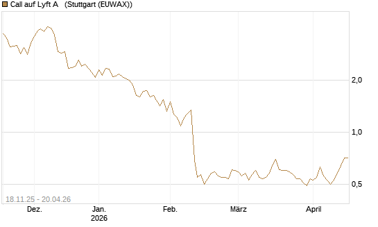 Call auf Lyft A  [Morgan Stanley & Co. Int. plc] Chart