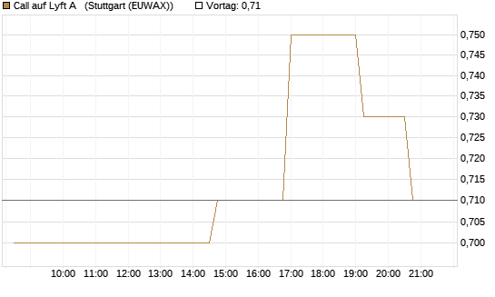 Call auf Lyft A  [Morgan Stanley & Co. Int. plc] Chart