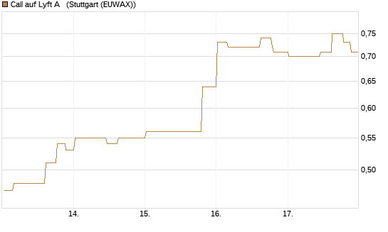Call auf Lyft A  [Morgan Stanley & Co. Int. plc] Chart