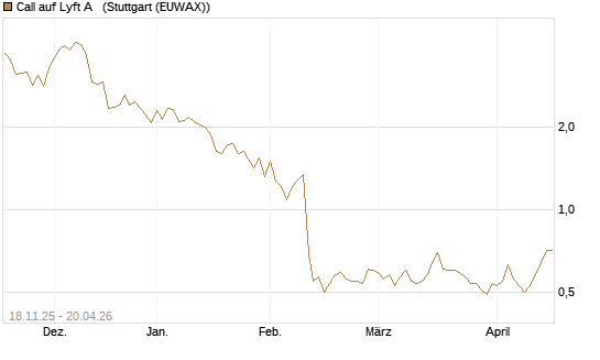 Call auf Lyft A  [Morgan Stanley & Co. Int. plc] Chart