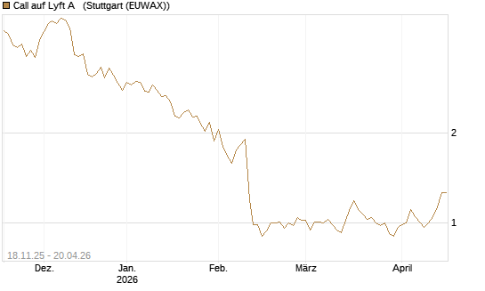 Call auf Lyft A  [Morgan Stanley & Co. Int. plc] Chart