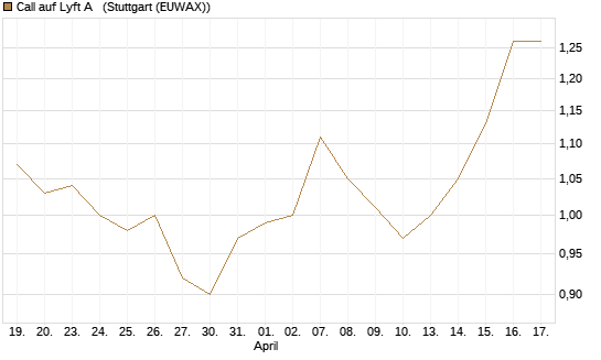 Call auf Lyft A  [Morgan Stanley & Co. Int. plc] Chart