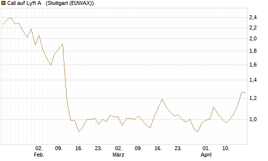 Call auf Lyft A  [Morgan Stanley & Co. Int. plc] Chart