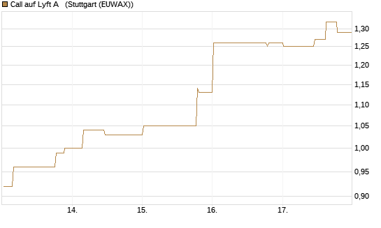 Call auf Lyft A  [Morgan Stanley & Co. Int. plc] Chart