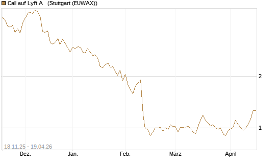 Call auf Lyft A  [Morgan Stanley & Co. Int. plc] Chart