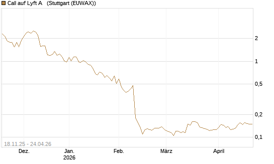 Call auf Lyft A  [Morgan Stanley & Co. Int. plc] Chart
