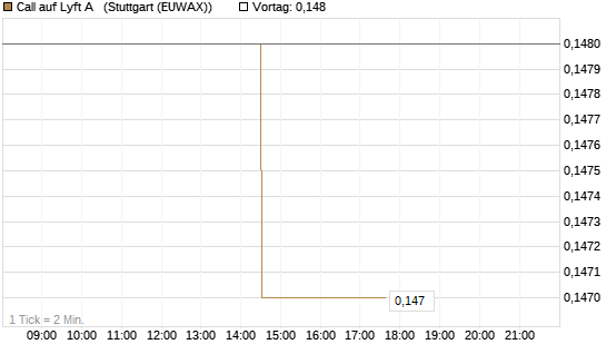 Call auf Lyft A  [Morgan Stanley & Co. Int. plc] Chart