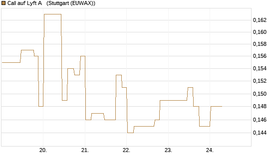 Call auf Lyft A  [Morgan Stanley & Co. Int. plc] Chart