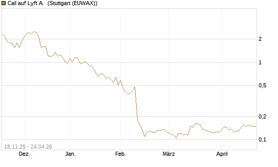 Call auf Lyft A  [Morgan Stanley & Co. Int. plc] Chart
