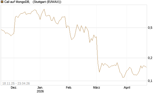 Call auf MongoDB,  [Morgan Stanley & Co. Int. plc] Chart