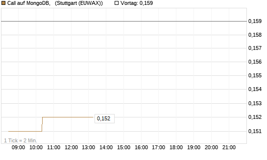 Call auf MongoDB,  [Morgan Stanley & Co. Int. plc] Chart