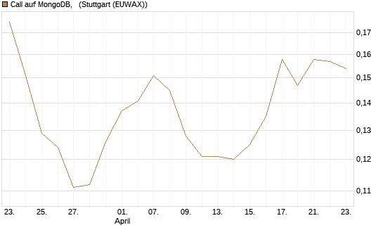 Call auf MongoDB,  [Morgan Stanley & Co. Int. plc] Chart