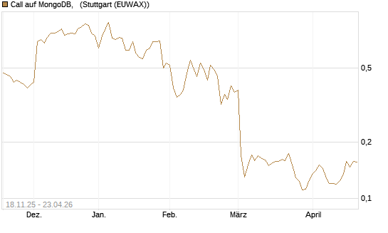 Call auf MongoDB,  [Morgan Stanley & Co. Int. plc] Chart