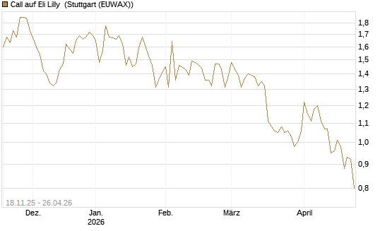 Call auf Eli Lilly [Morgan Stanley & Co. Int. plc] Chart